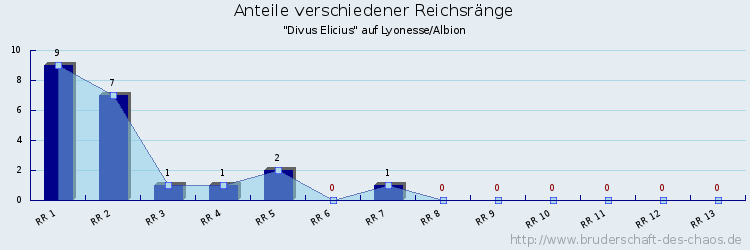 Anteile verschiedener Reichsränge