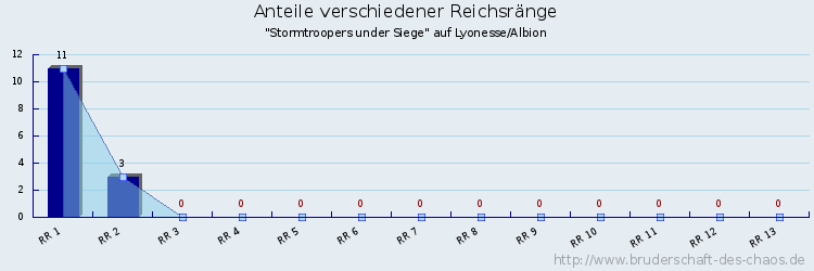 Anteile verschiedener Reichsränge