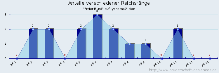 Anteile verschiedener Reichsränge