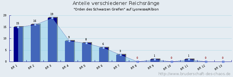 Anteile verschiedener Reichsränge