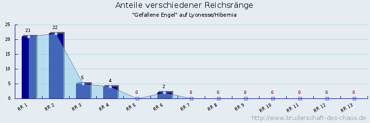 Anteile verschiedener Reichsränge