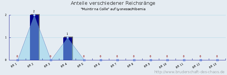 Anteile verschiedener Reichsränge