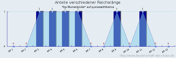 Anteile verschiedener Reichsränge