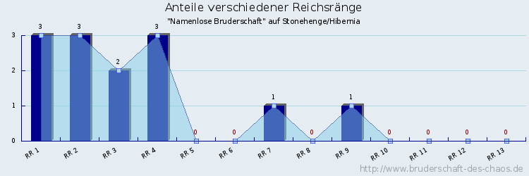 Anteile verschiedener Reichsränge