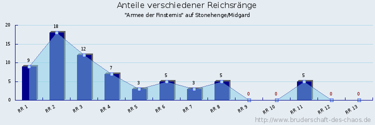 Anteile verschiedener Reichsränge