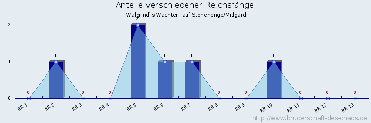 Anteile verschiedener Reichsränge