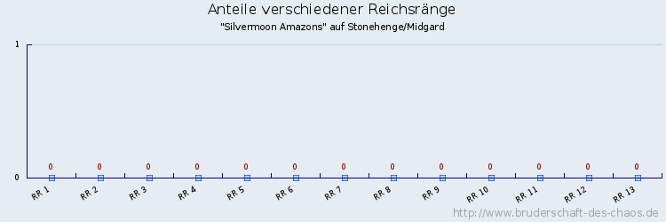 Anteile verschiedener Reichsränge