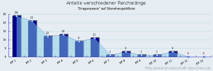 Anteile verschiedener Reichsränge