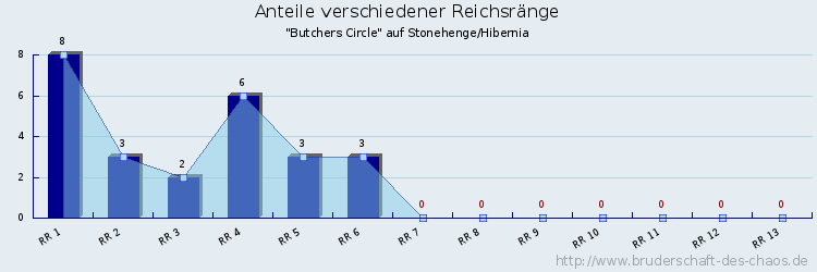 Anteile verschiedener Reichsränge