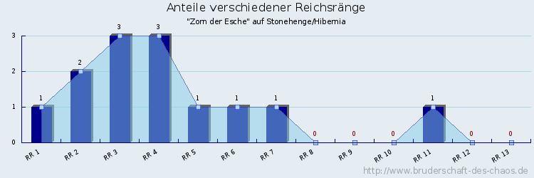 Anteile verschiedener Reichsränge