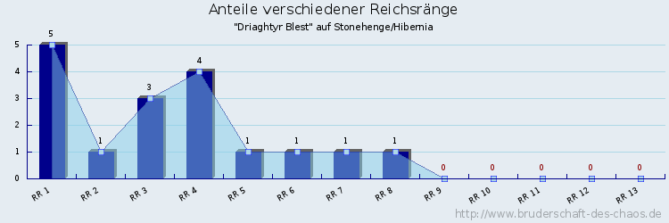 Anteile verschiedener Reichsränge