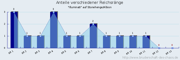 Anteile verschiedener Reichsränge