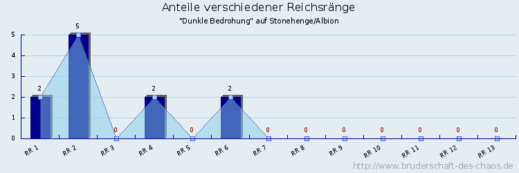 Anteile verschiedener Reichsränge