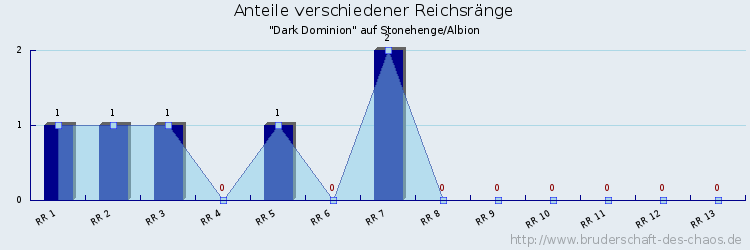 Anteile verschiedener Reichsränge