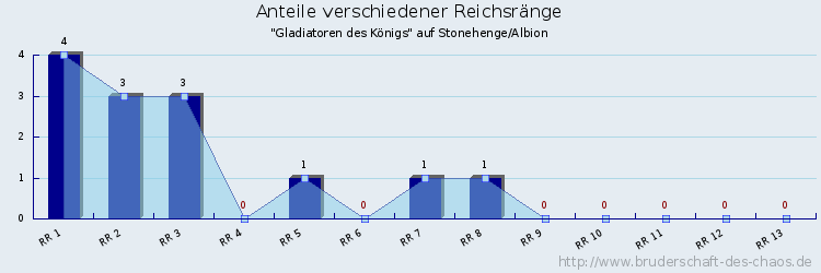 Anteile verschiedener Reichsränge
