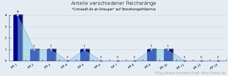 Anteile verschiedener Reichsränge