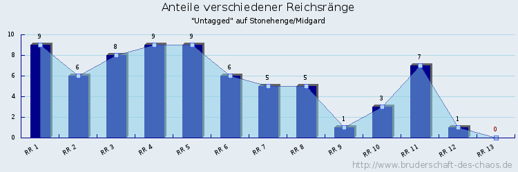 Anteile verschiedener Reichsränge