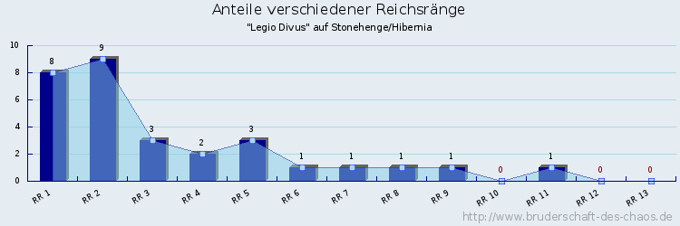 Anteile verschiedener Reichsränge