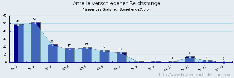 Anteile verschiedener Reichsränge