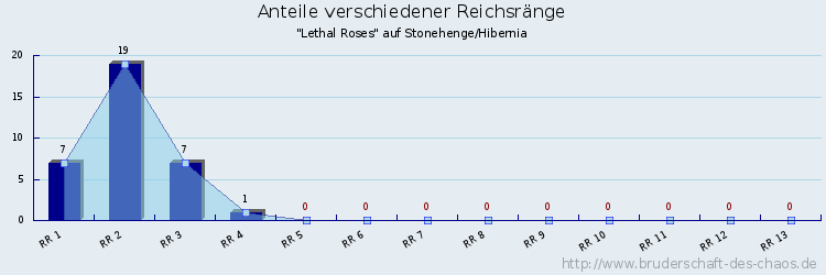 Anteile verschiedener Reichsränge