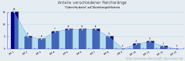 Anteile verschiedener Reichsränge