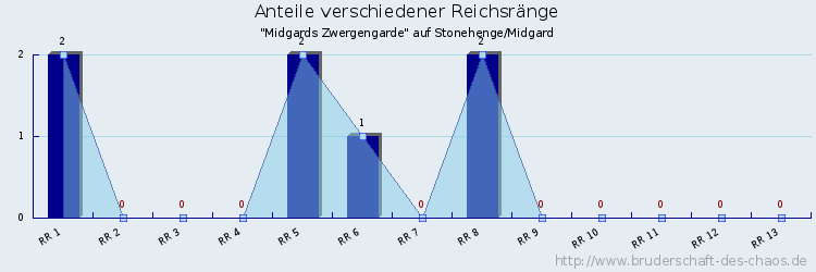 Anteile verschiedener Reichsränge