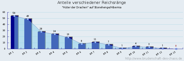 Anteile verschiedener Reichsränge