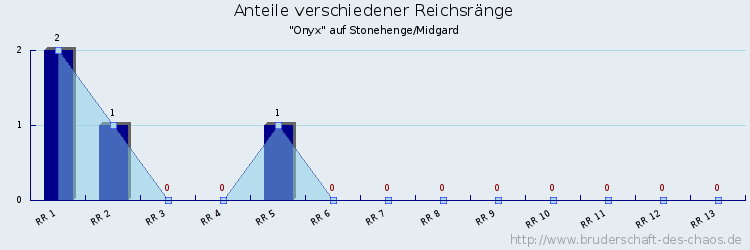 Anteile verschiedener Reichsränge