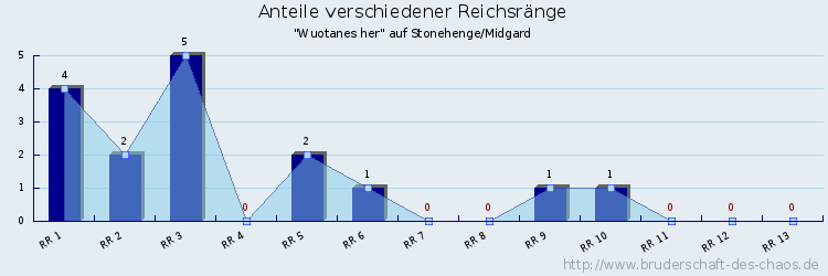 Anteile verschiedener Reichsränge