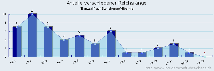 Anteile verschiedener Reichsränge