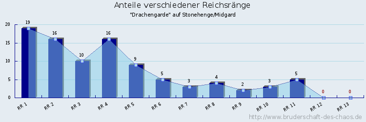 Anteile verschiedener Reichsränge