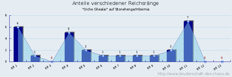 Anteile verschiedener Reichsränge