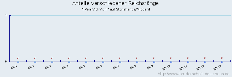 Anteile verschiedener Reichsränge