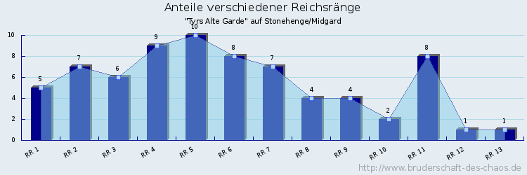 Anteile verschiedener Reichsränge