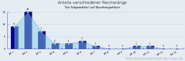 Anteile verschiedener Reichsränge