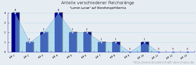 Anteile verschiedener Reichsränge