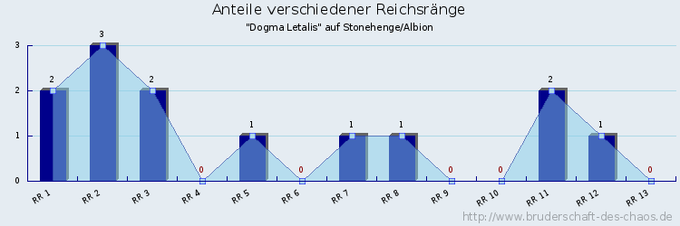 Anteile verschiedener Reichsränge