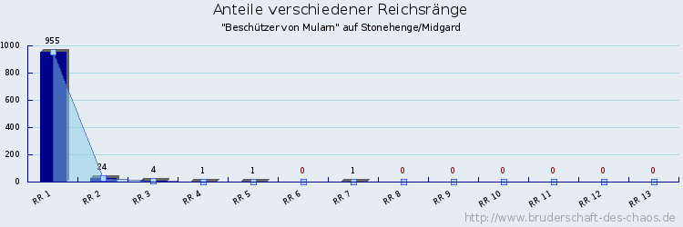 Anteile verschiedener Reichsränge