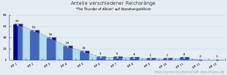 Anteile verschiedener Reichsränge