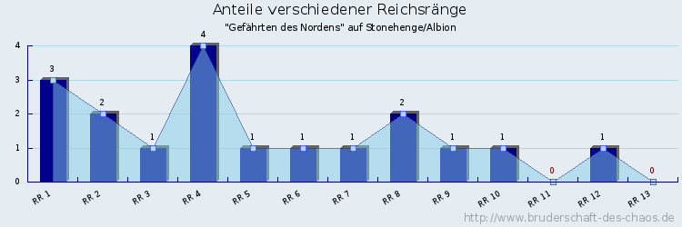 Anteile verschiedener Reichsränge