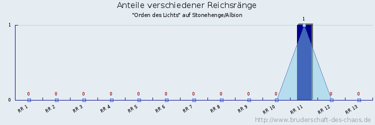 Anteile verschiedener Reichsränge