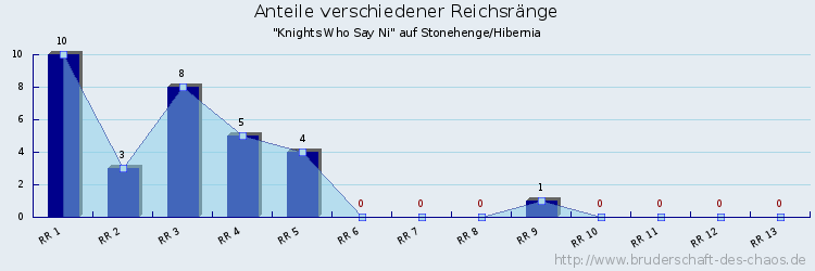Anteile verschiedener Reichsränge