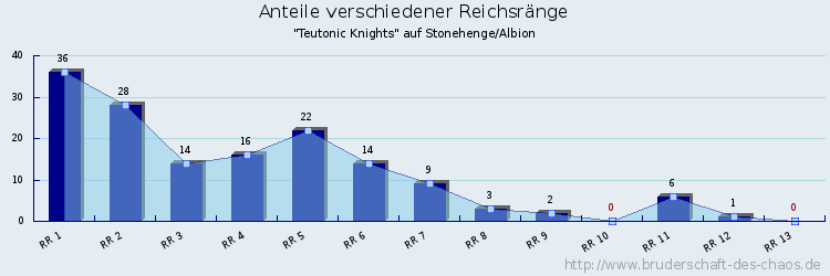 Anteile verschiedener Reichsränge