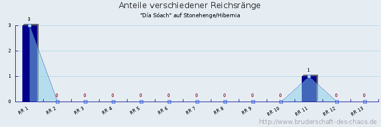 Anteile verschiedener Reichsränge