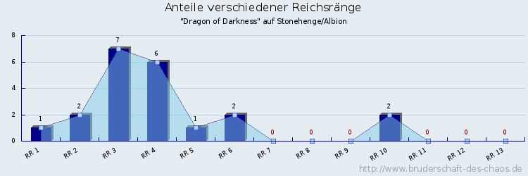 Anteile verschiedener Reichsränge