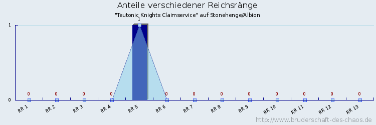 Anteile verschiedener Reichsränge