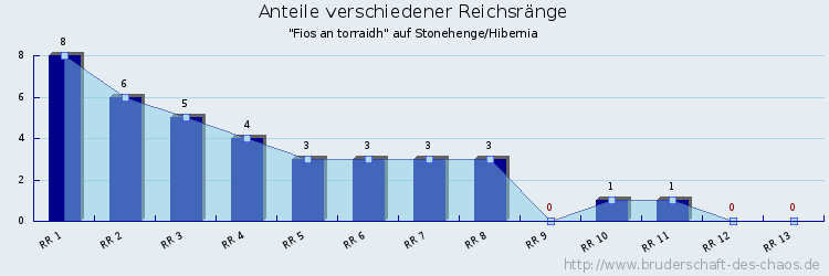 Anteile verschiedener Reichsränge