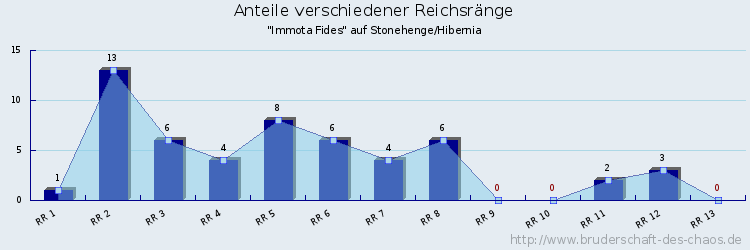 Anteile verschiedener Reichsränge