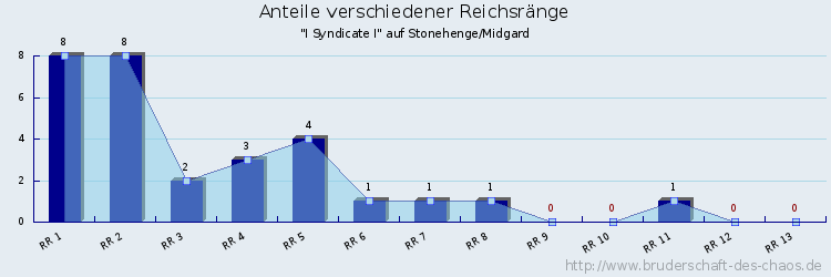 Anteile verschiedener Reichsränge