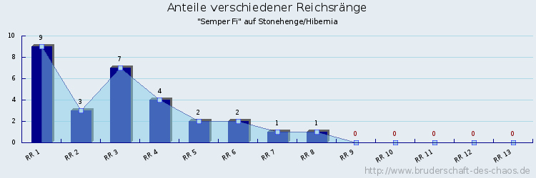 Anteile verschiedener Reichsränge